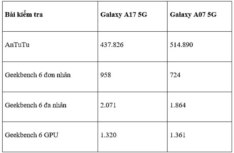 So sánh Samsung A17 5G với A07 5G: Bộ vi xử lý Exynos 1330 hay Dimensity 6300 đáng tiền hơn?