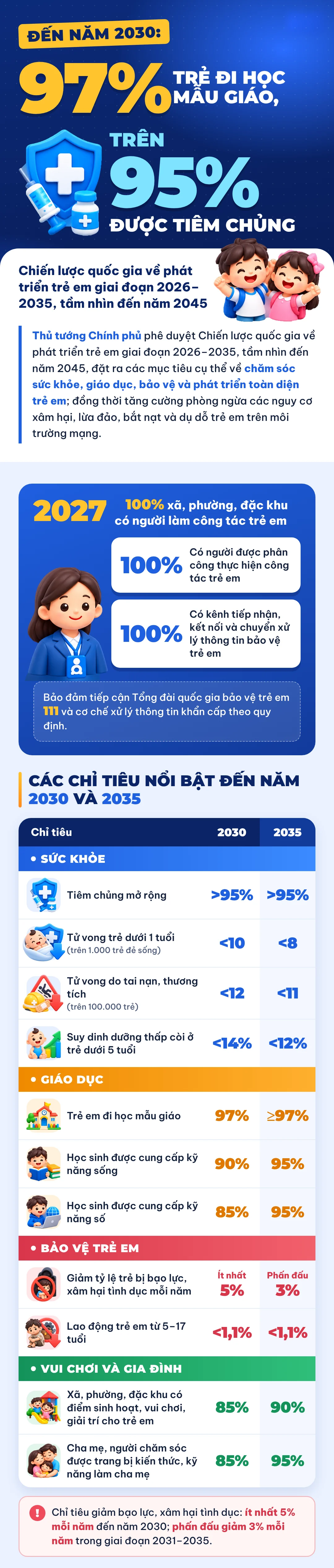 Đến năm 2030: 97% trẻ đi học mẫu giáo, trên 95% được tiêm chủng