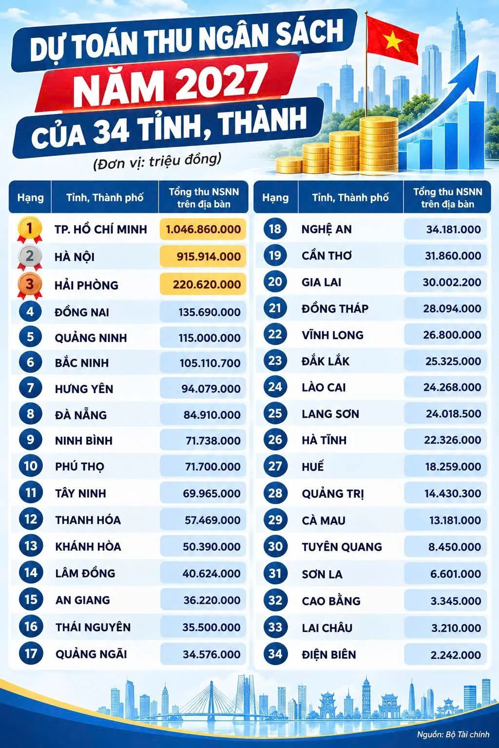 Dự toán thu Ngân sách Nhà nước năm 2027 của 34 tỉnh, thành phố