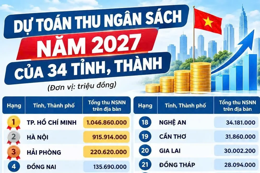 Dự toán thu Ngân sách Nhà nước năm 2027 của 34 tỉnh, thành phố
