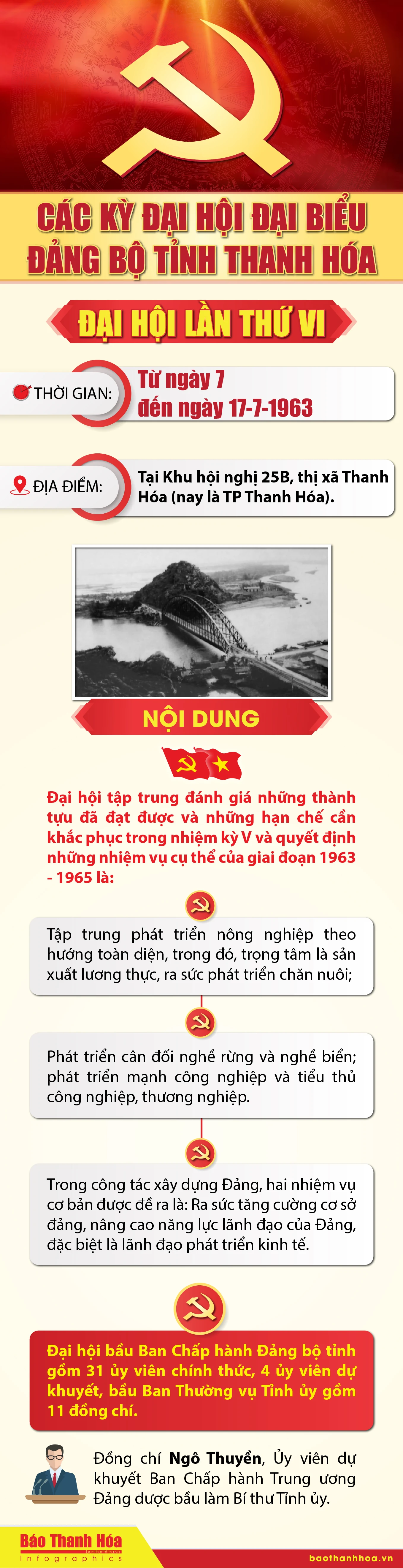 Các kỳ Đại hội Đại biểu Đảng bộ tỉnh Thanh Hóa - Đại hội lần thứ VI