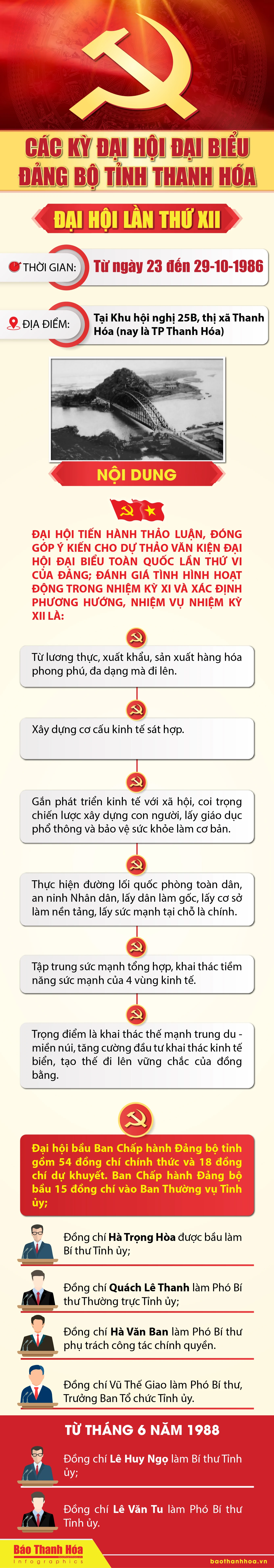 Các kỳ Đại hội Đại biểu Đảng bộ tỉnh Thanh Hóa - Đại hội lần thứ XII