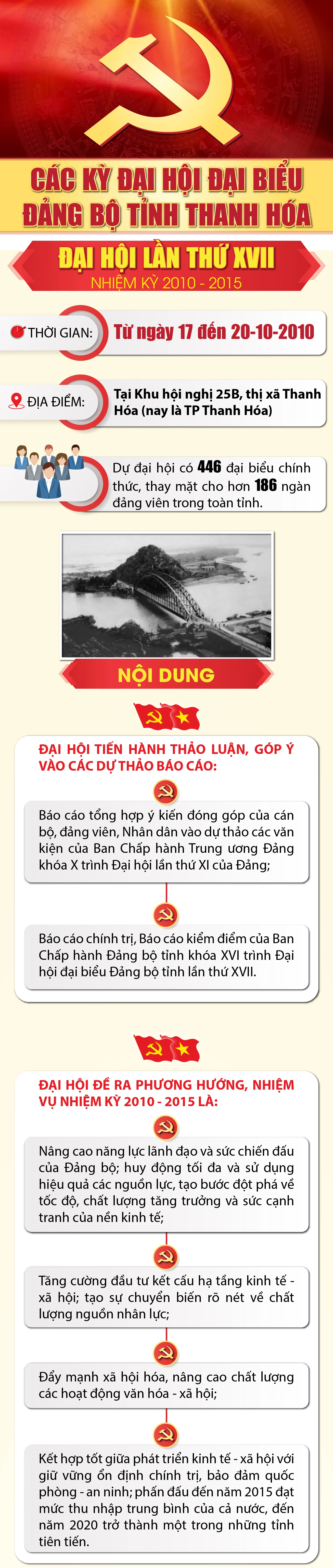 Các kỳ Đại hội Đại biểu Đảng bộ tỉnh Thanh Hóa - Đại hội lần thứ XVII