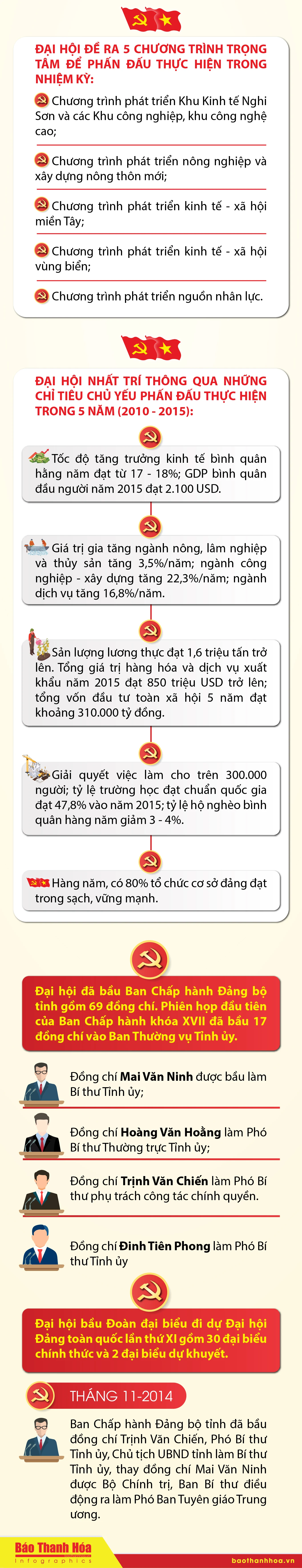 Các kỳ Đại hội Đại biểu Đảng bộ tỉnh Thanh Hóa - Đại hội lần thứ XVII