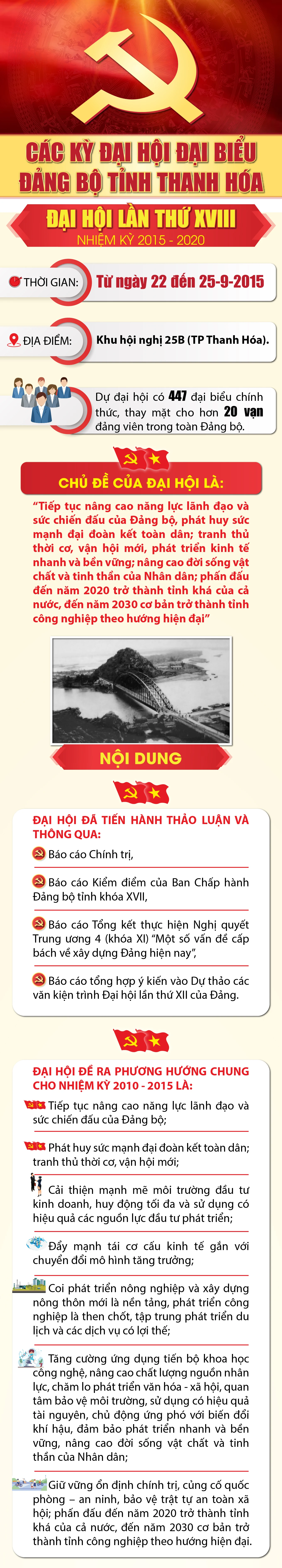 Các kỳ Đại hội Đại biểu Đảng bộ tỉnh Thanh Hóa - Đại hội lần thứ XVIII