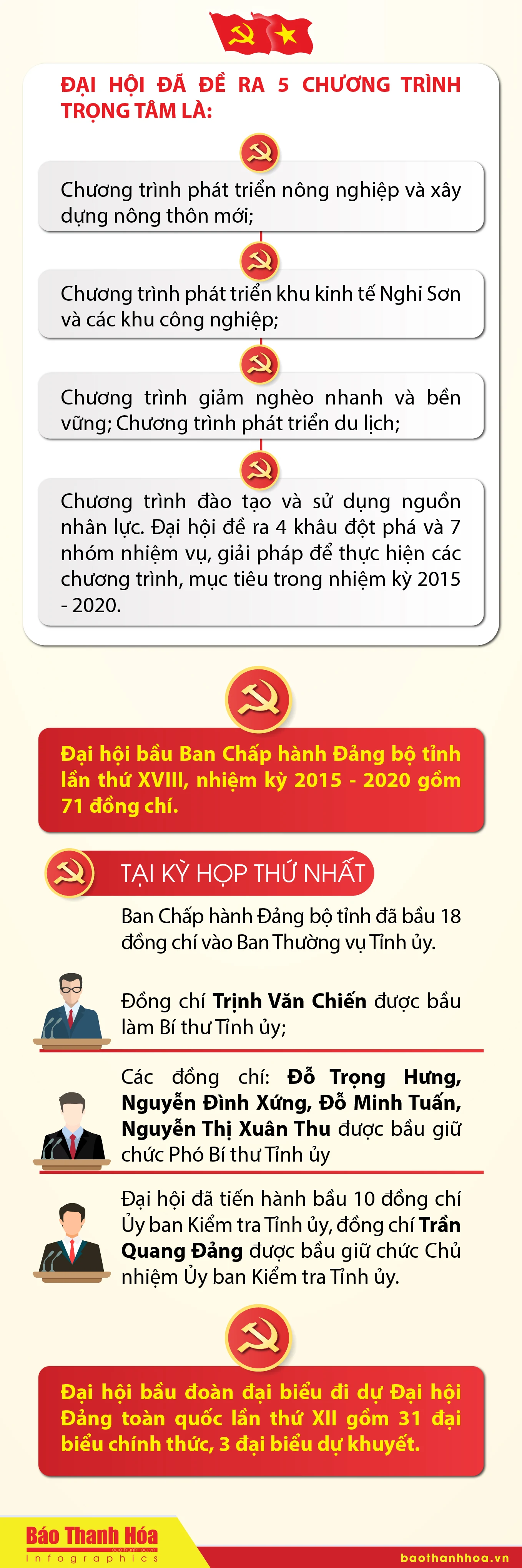 Các kỳ Đại hội Đại biểu Đảng bộ tỉnh Thanh Hóa - Đại hội lần thứ XVIII