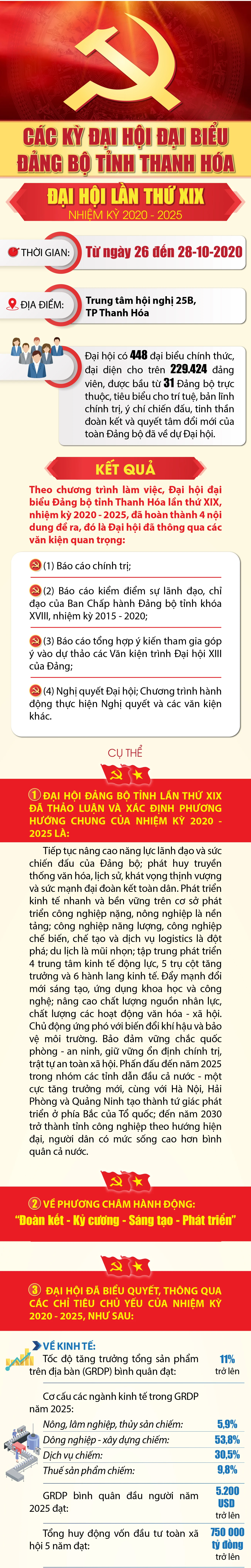 Các kỳ Đại hội Đại biểu Đảng bộ tỉnh Thanh Hóa - Đại hội lần thứ XIX