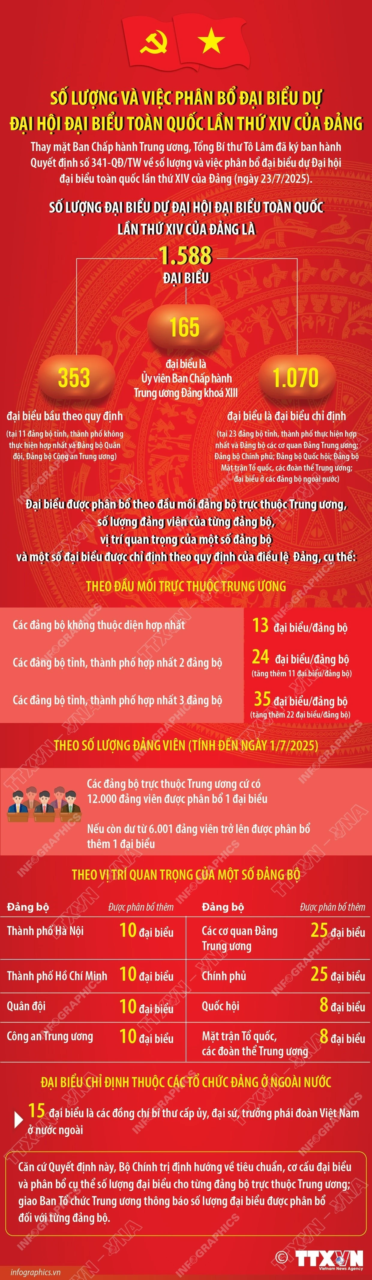 1.588 đại biểu tham dự Đại hội đại biểu toàn quốc lần thứ XIV của Đảng