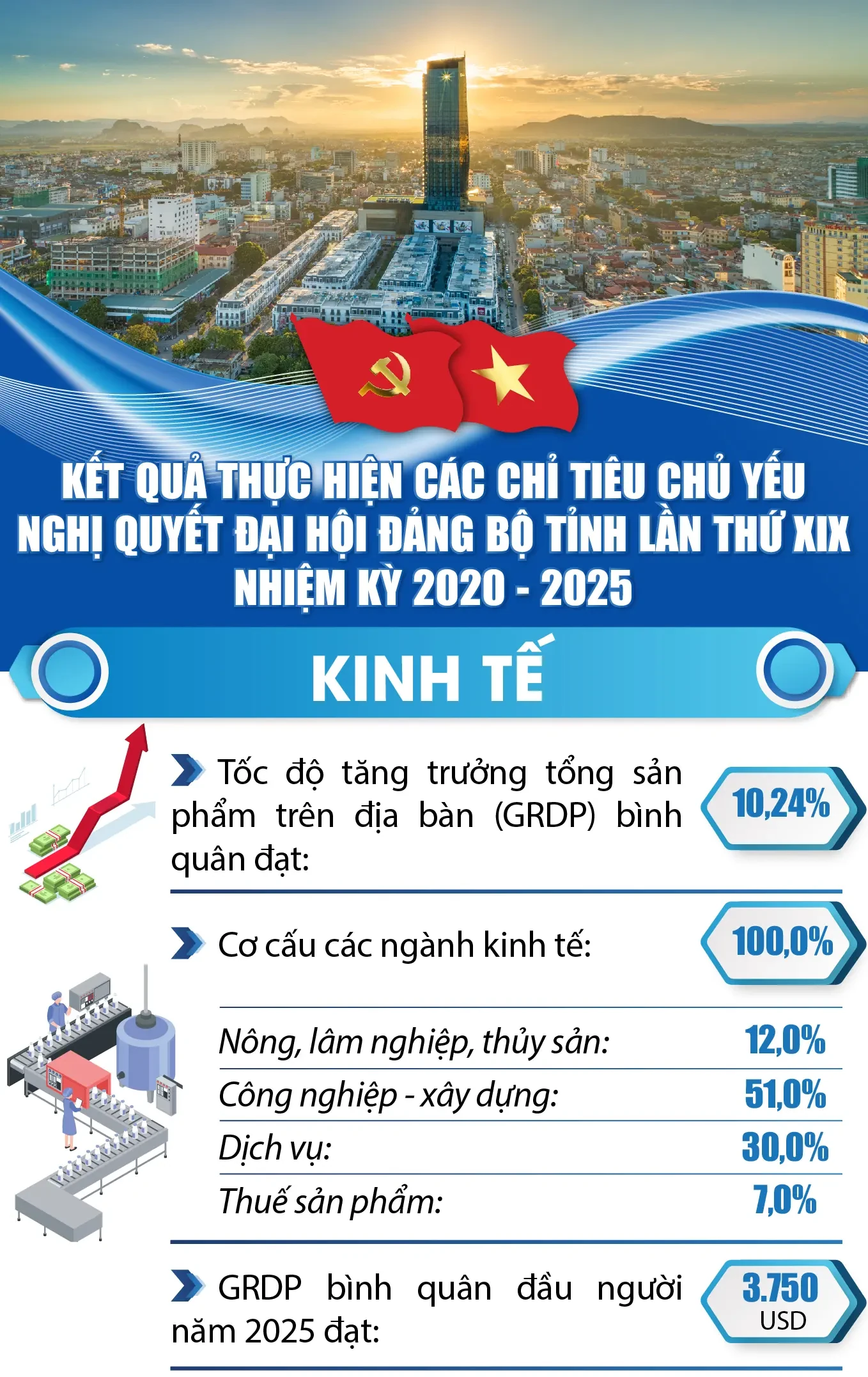 Kết quả thực hiện các chỉ tiêu chủ yếu Nghị quyết đại hội Đảng bộ tỉnh lần thứ XIX, nhiệm kỳ 2020-2025
