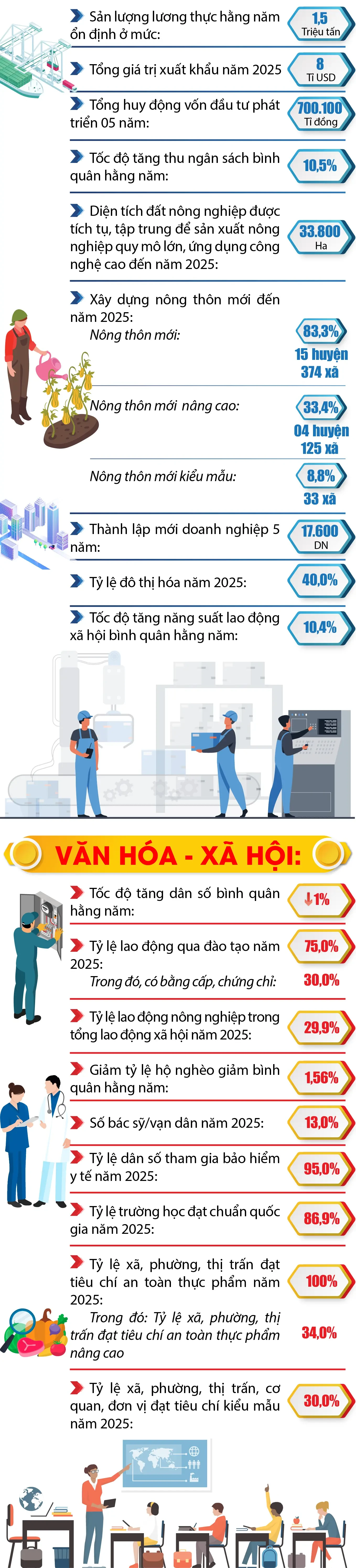 Kết quả thực hiện các chỉ tiêu chủ yếu Nghị quyết đại hội Đảng bộ tỉnh lần thứ XIX, nhiệm kỳ 2020-2025