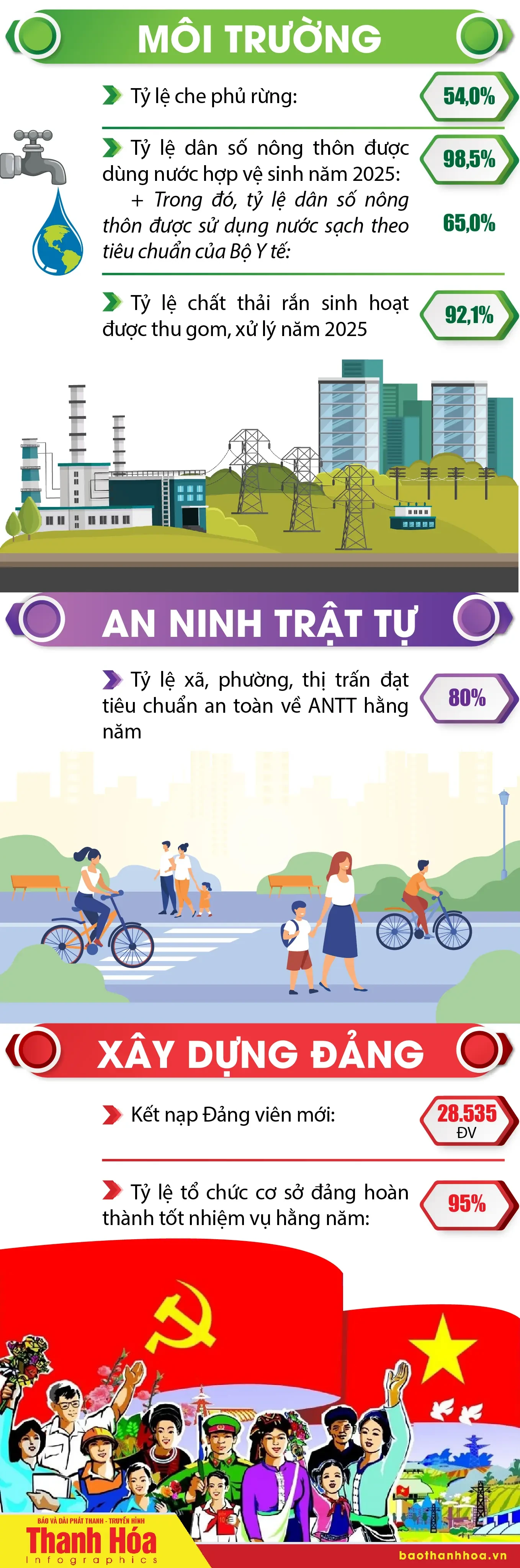 Kết quả thực hiện các chỉ tiêu chủ yếu Nghị quyết đại hội Đảng bộ tỉnh lần thứ XIX, nhiệm kỳ 2020-2025