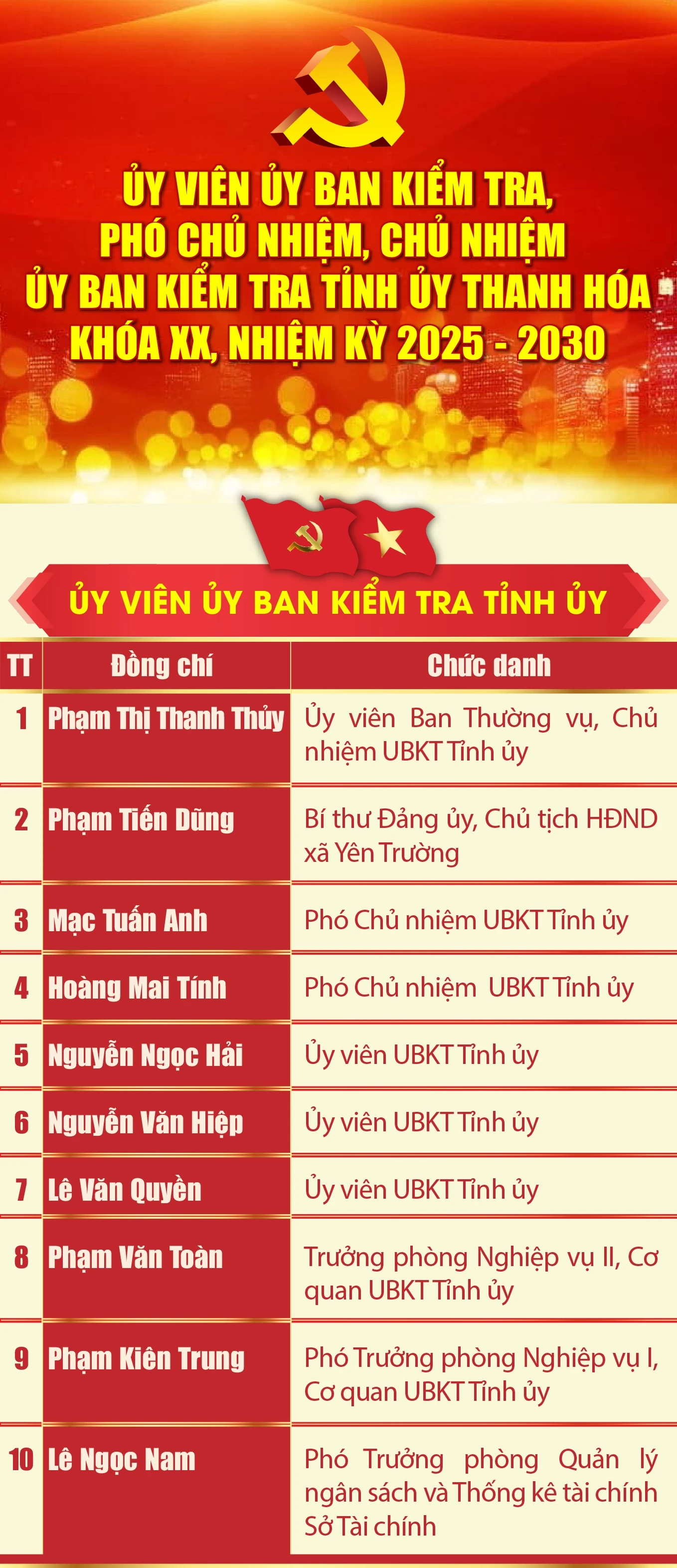 [Infographics] - Ủy viên Ủy ban Kiểm tra, Phó Chủ nhiệm, Chủ nhiệm Ủy ban Kiểm tra Tỉnh ủy Thanh Hóa nhiệm kỳ 2025 - 2030