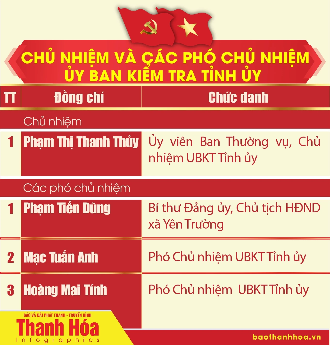 [Infographics] - Ủy viên Ủy ban Kiểm tra, Phó Chủ nhiệm, Chủ nhiệm Ủy ban Kiểm tra Tỉnh ủy Thanh Hóa nhiệm kỳ 2025 - 2030