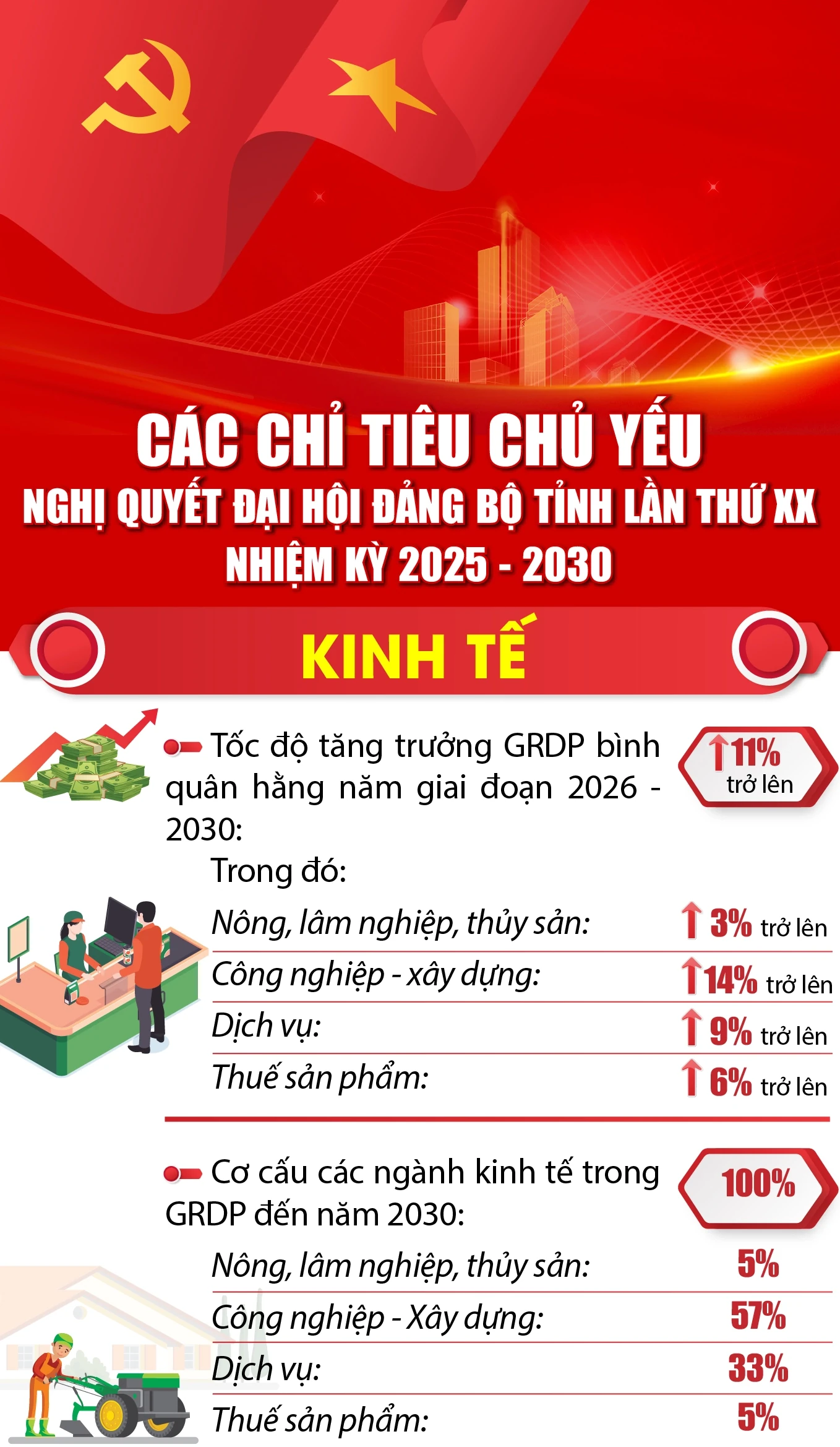[Infographics] - Các chỉ tiêu chủ yếu Nghị quyết Đại hội đảng bộ tỉnh lần thứ XX, nhiệm kỳ 2025 - 2030