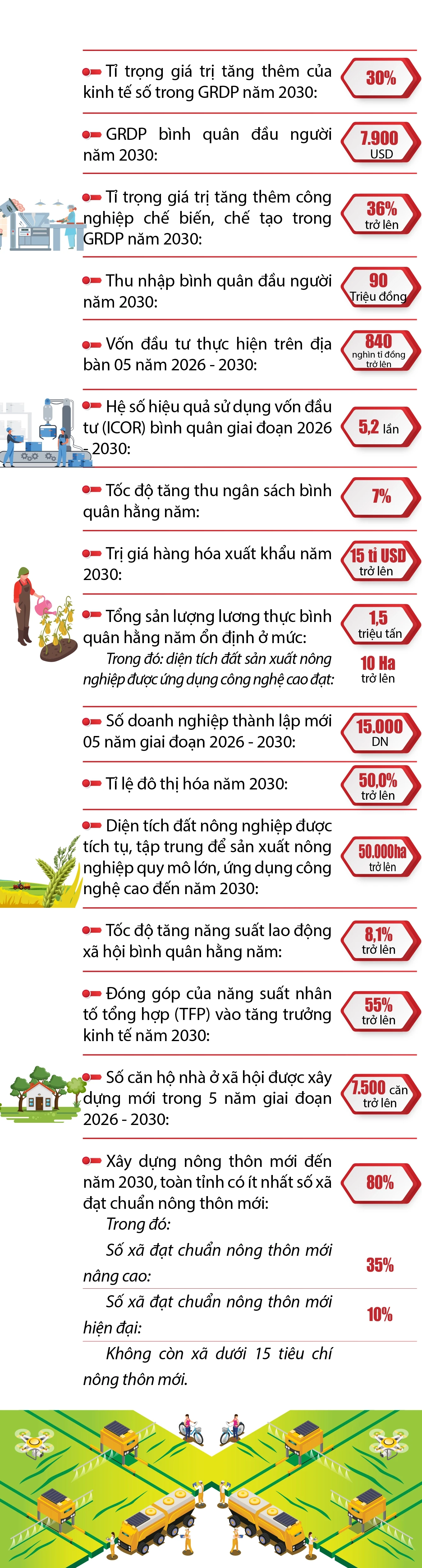 [Infographics] - Các chỉ tiêu chủ yếu Nghị quyết Đại hội đảng bộ tỉnh lần thứ XX, nhiệm kỳ 2025 - 2030