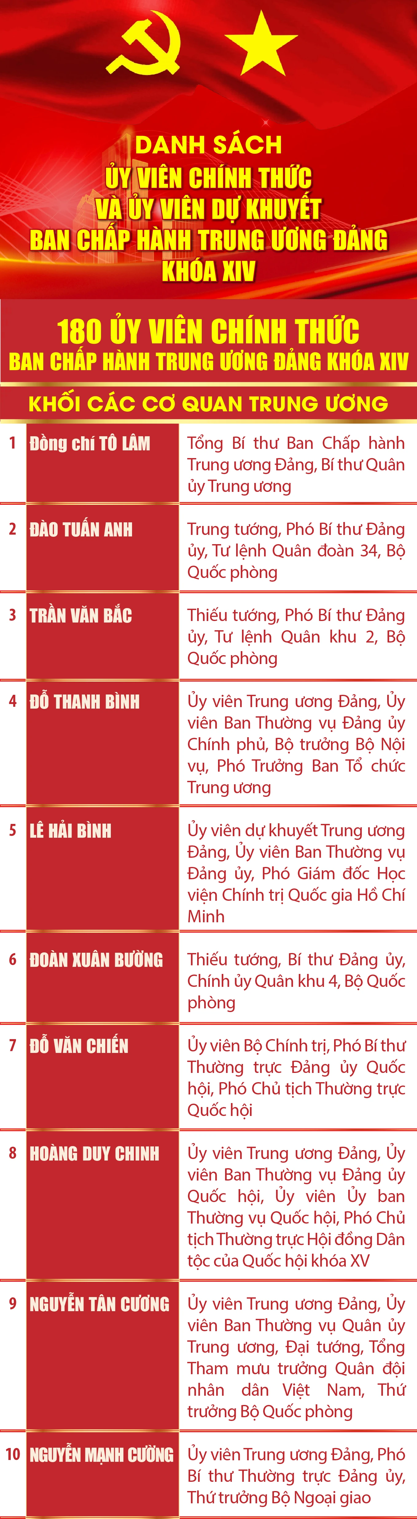 [Infographics] Danh sách Ủy viên Ban Chấp hành Trung ương Đảng khóa XIV