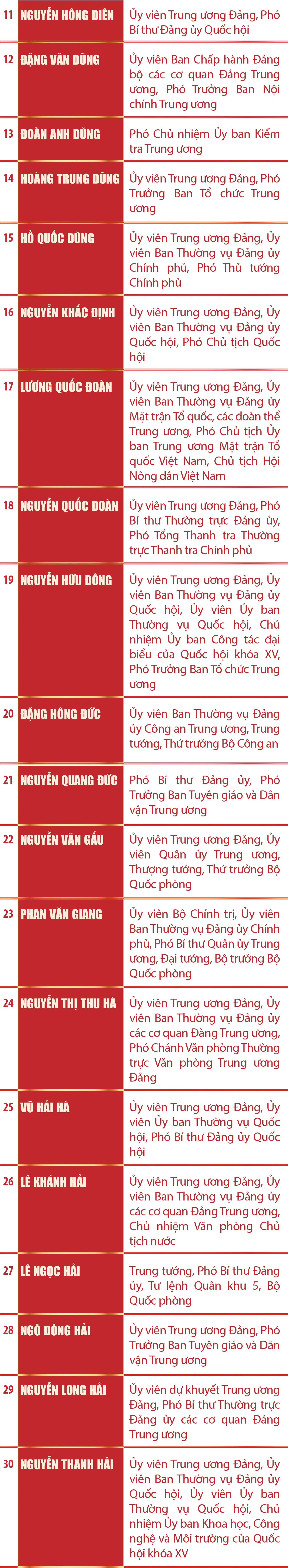 [Infographics] Danh sách Ủy viên Ban Chấp hành Trung ương Đảng khóa XIV