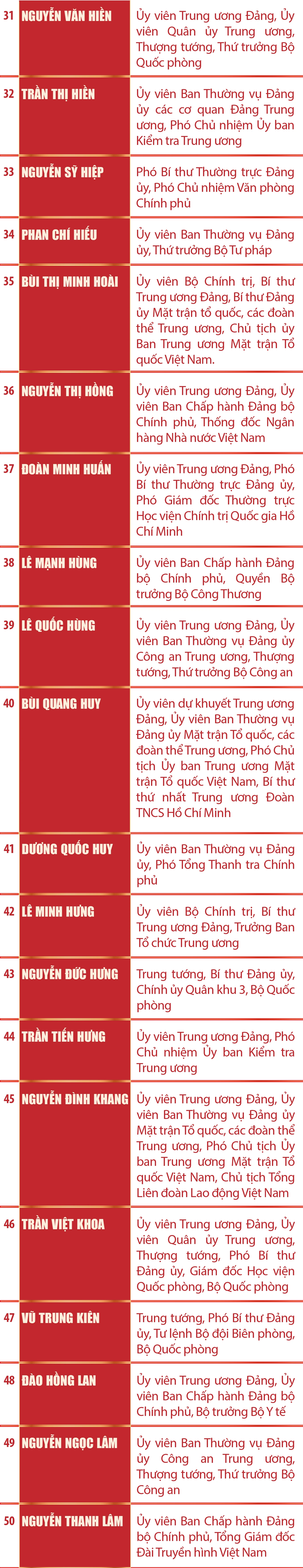 [Infographics] Danh sách Ủy viên Ban Chấp hành Trung ương Đảng khóa XIV
