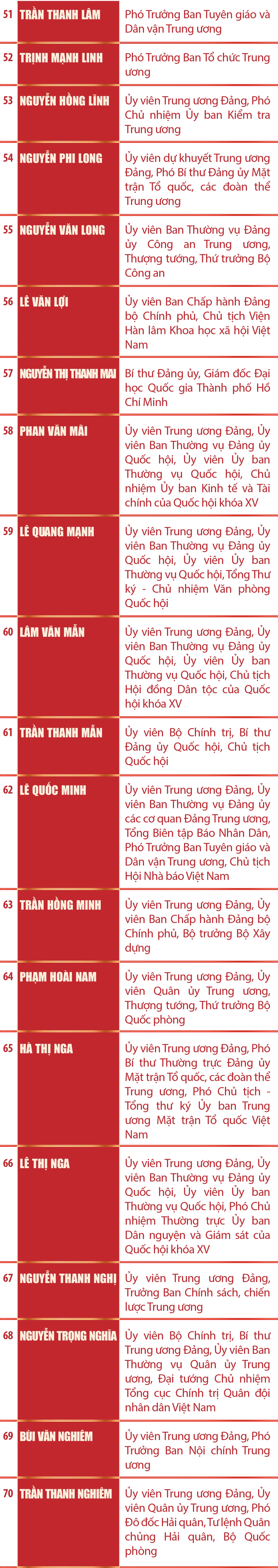 [Infographics] Danh sách Ủy viên Ban Chấp hành Trung ương Đảng khóa XIV