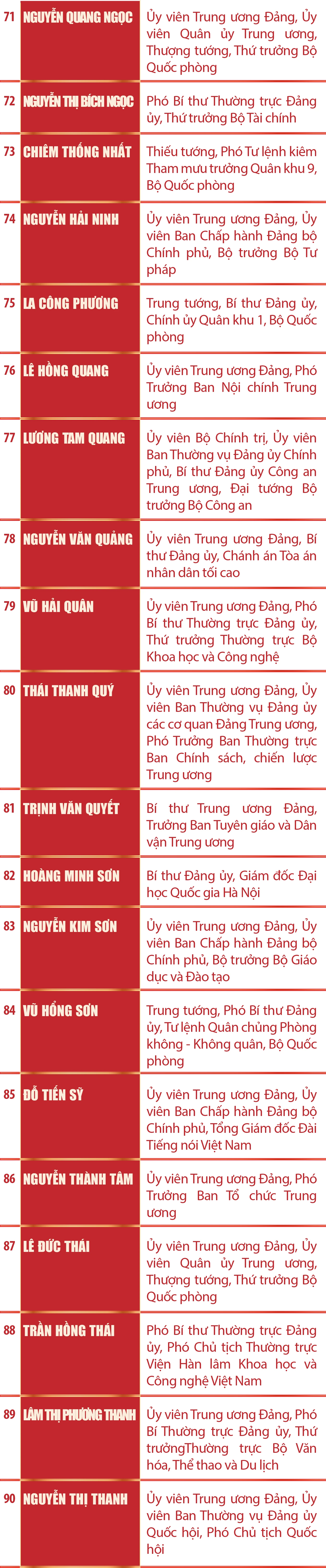 [Infographics] Danh sách Ủy viên Ban Chấp hành Trung ương Đảng khóa XIV
