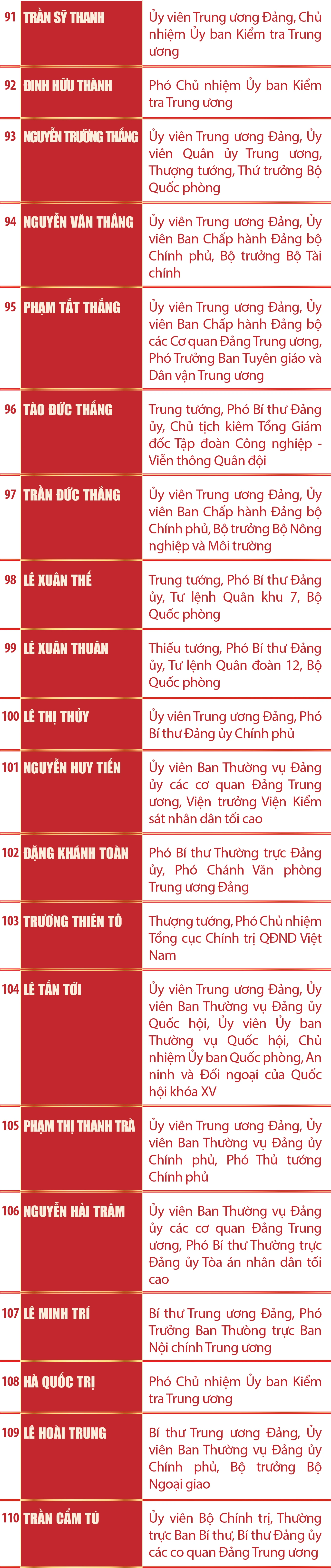 [Infographics] Danh sách Ủy viên Ban Chấp hành Trung ương Đảng khóa XIV
