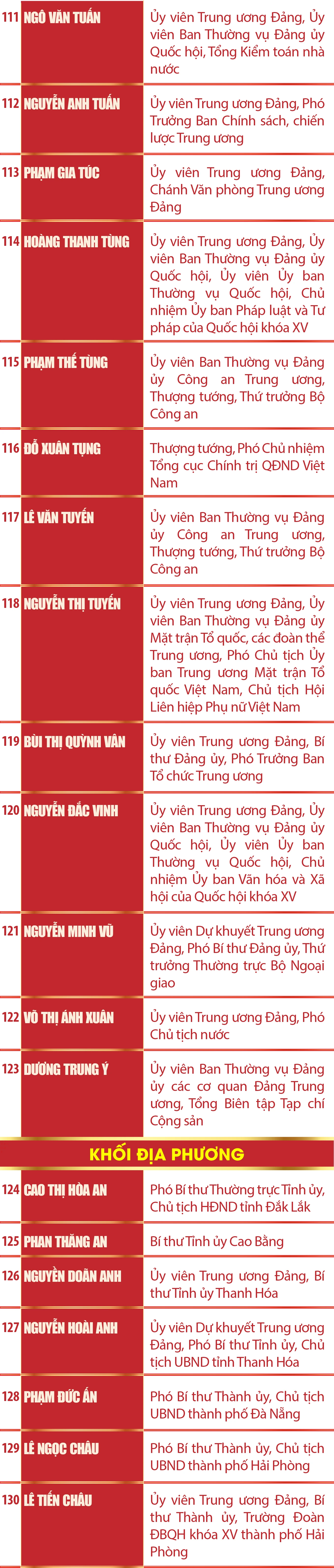 [Infographics] Danh sách Ủy viên Ban Chấp hành Trung ương Đảng khóa XIV