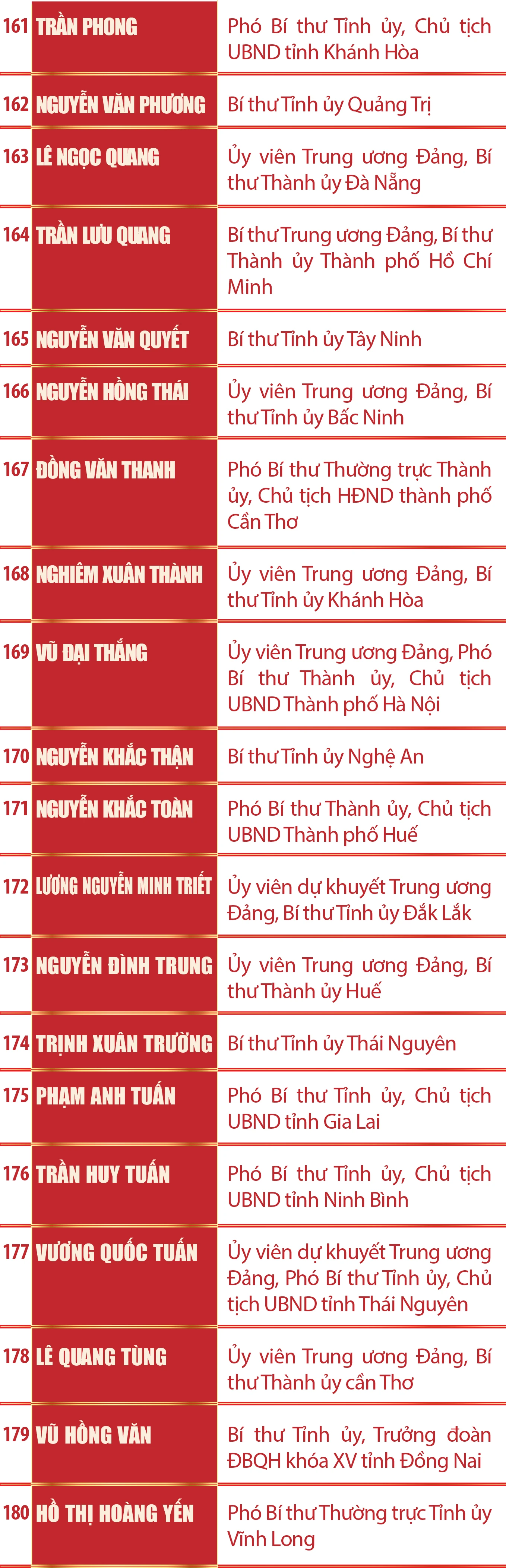 [Infographics] Danh sách Ủy viên Ban Chấp hành Trung ương Đảng khóa XIV