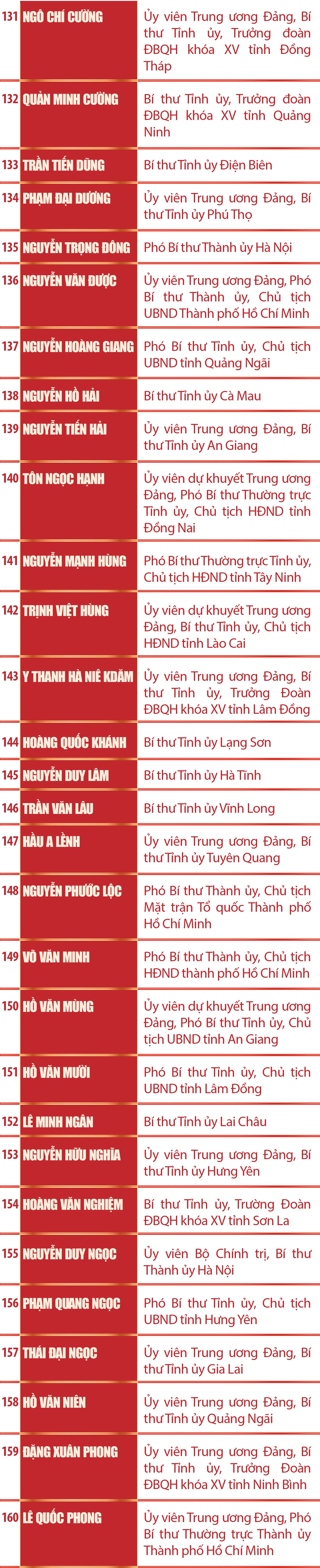 [Infographics] Danh sách Ủy viên Ban Chấp hành Trung ương Đảng khóa XIV