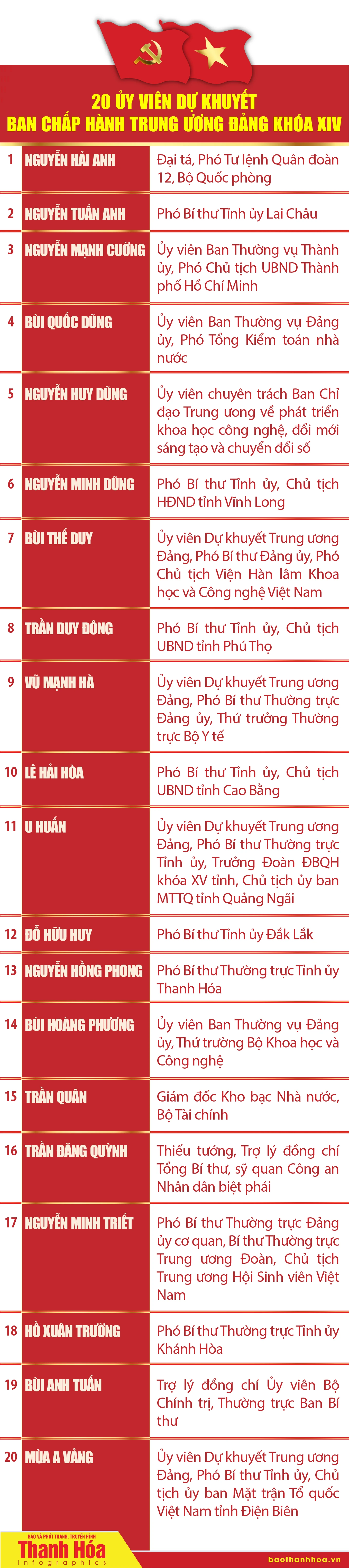 [Infographics] Danh sách Ủy viên Ban Chấp hành Trung ương Đảng khóa XIV