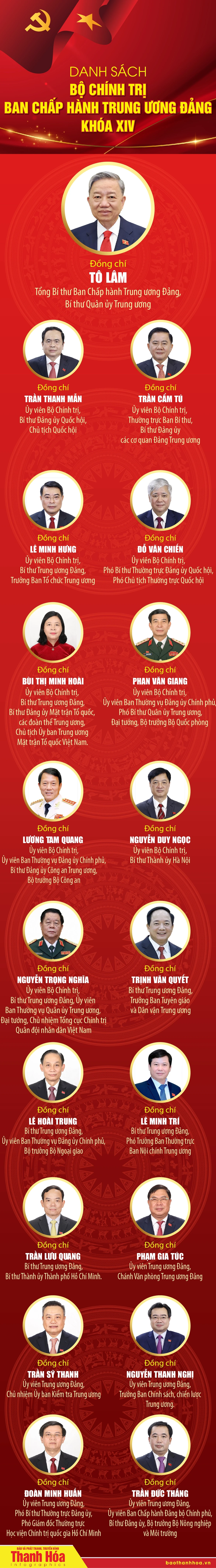 Danh sách Bộ Chính trị, Ban Bí thư Ban Chấp hành Trung ương Đảng khóa XIV