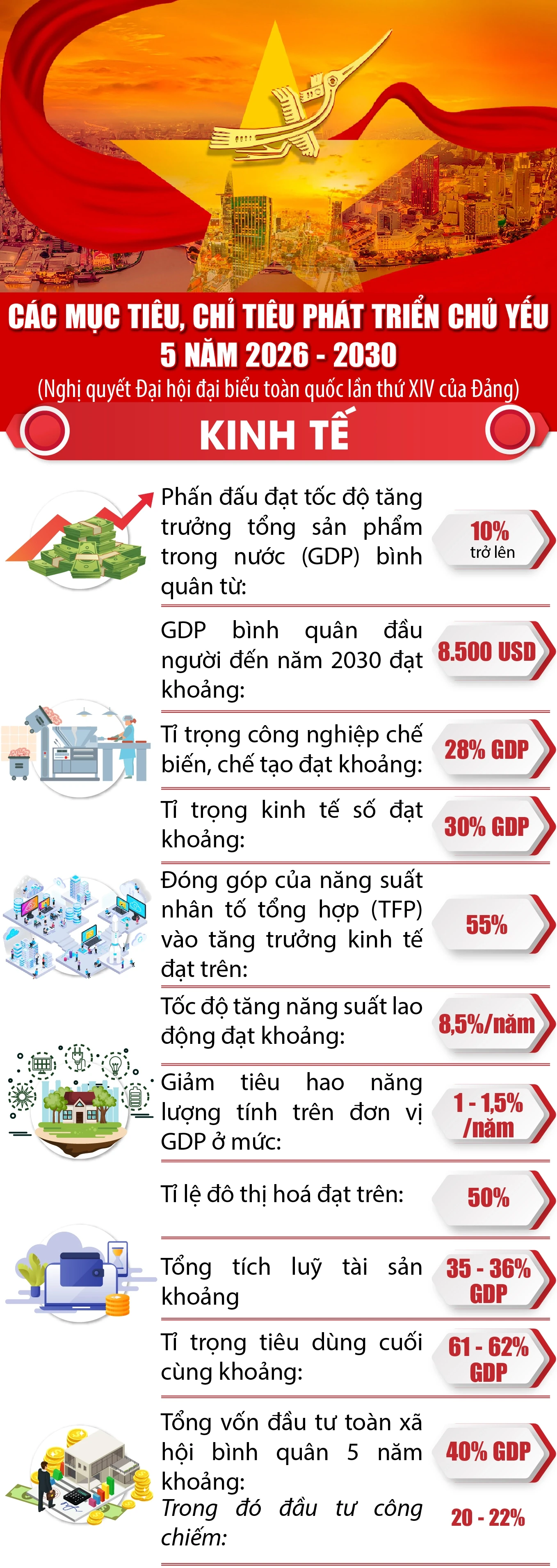 Các mục tiêu, chỉ tiêu phát triển chủ yếu 5 năm 2026-2031
