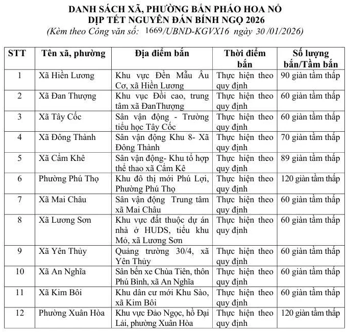 12 Wards and Communes Approved for Fireworks Displays for Lunar New Year 2026