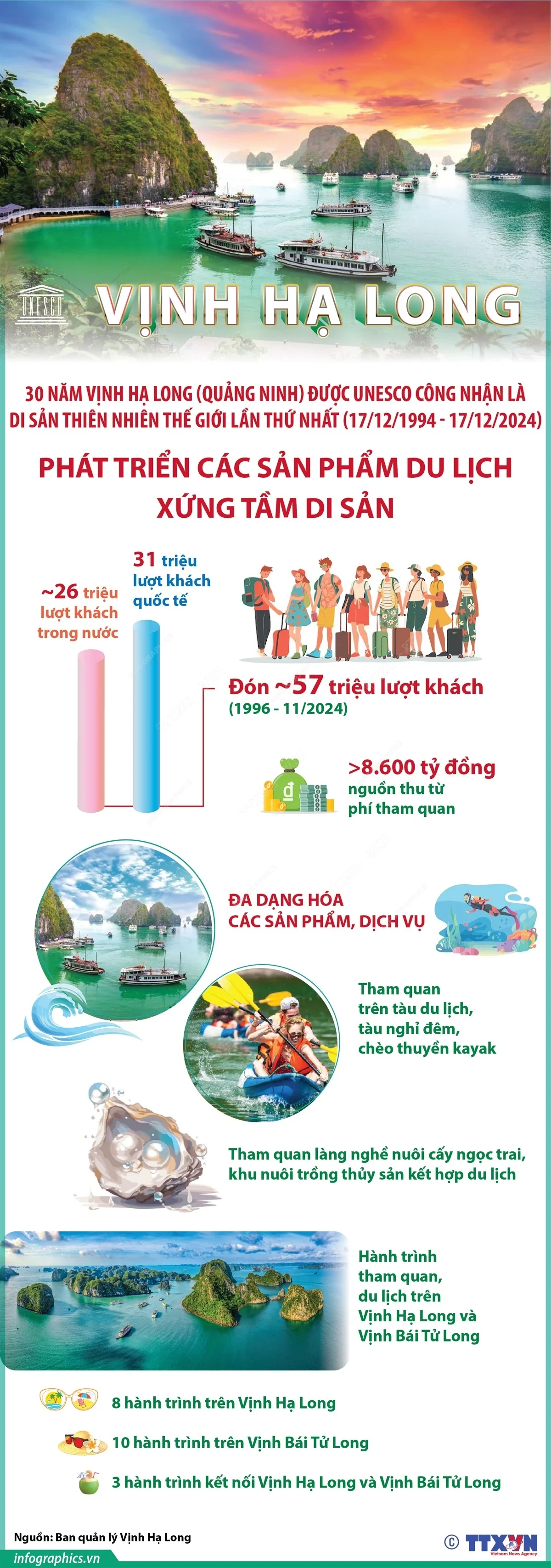 30 năm Di sản Thiên nhiên thế giới Vịnh Hạ Long: Phát triển xứng tầm Di sản