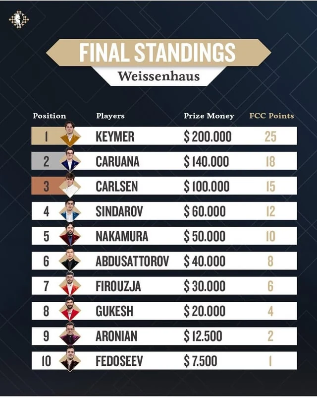 Vì sao Lê Quang Liêm có thể nhận tiền thưởng từ giải đấu 300 tỷ của vua cờ thế giới dù không thi đấu?