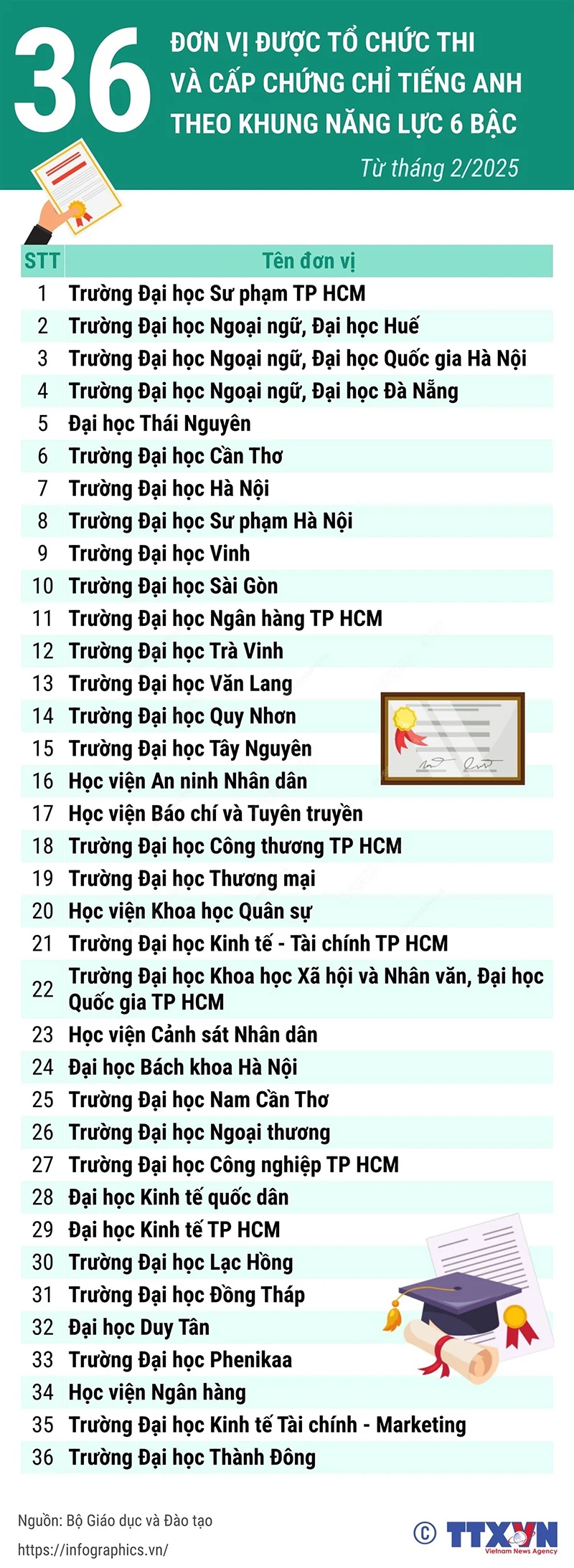 36 trường được tổ chức thi chứng chỉ tiếng Anh VSTEP