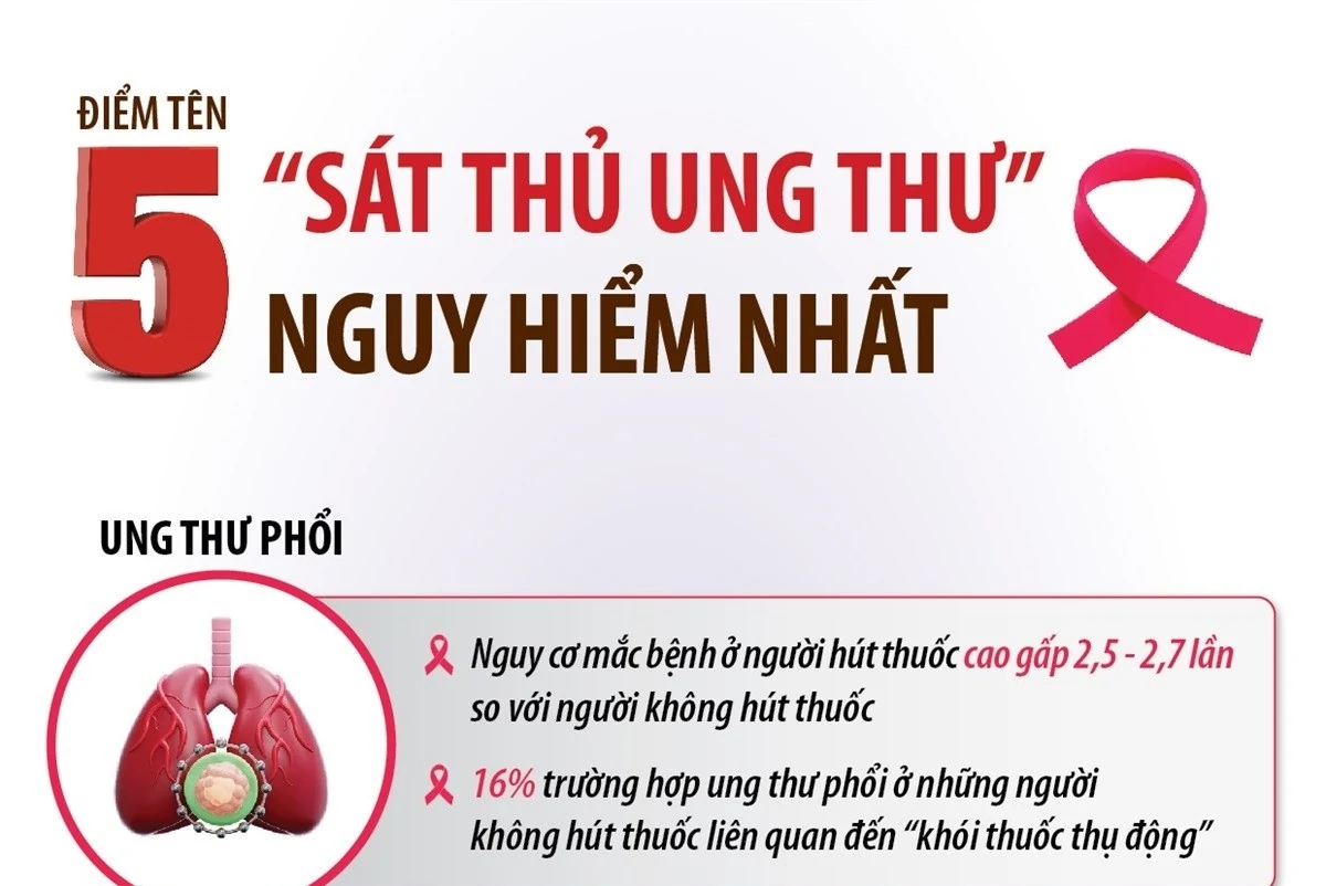Điểm tên 5 “sát thủ ung thư” nguy hiểm nhất