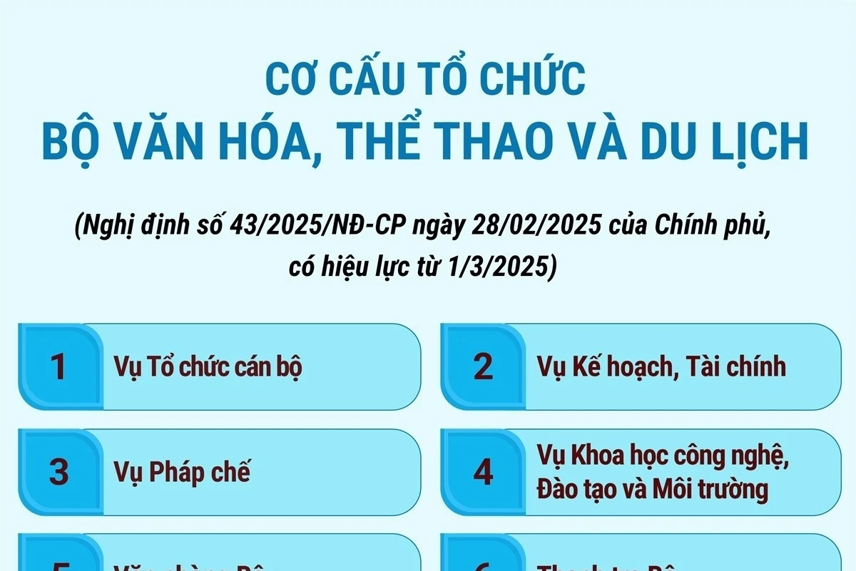 Cơ cấu tổ chức của Bộ Văn hóa, Thể thao và Du lịch