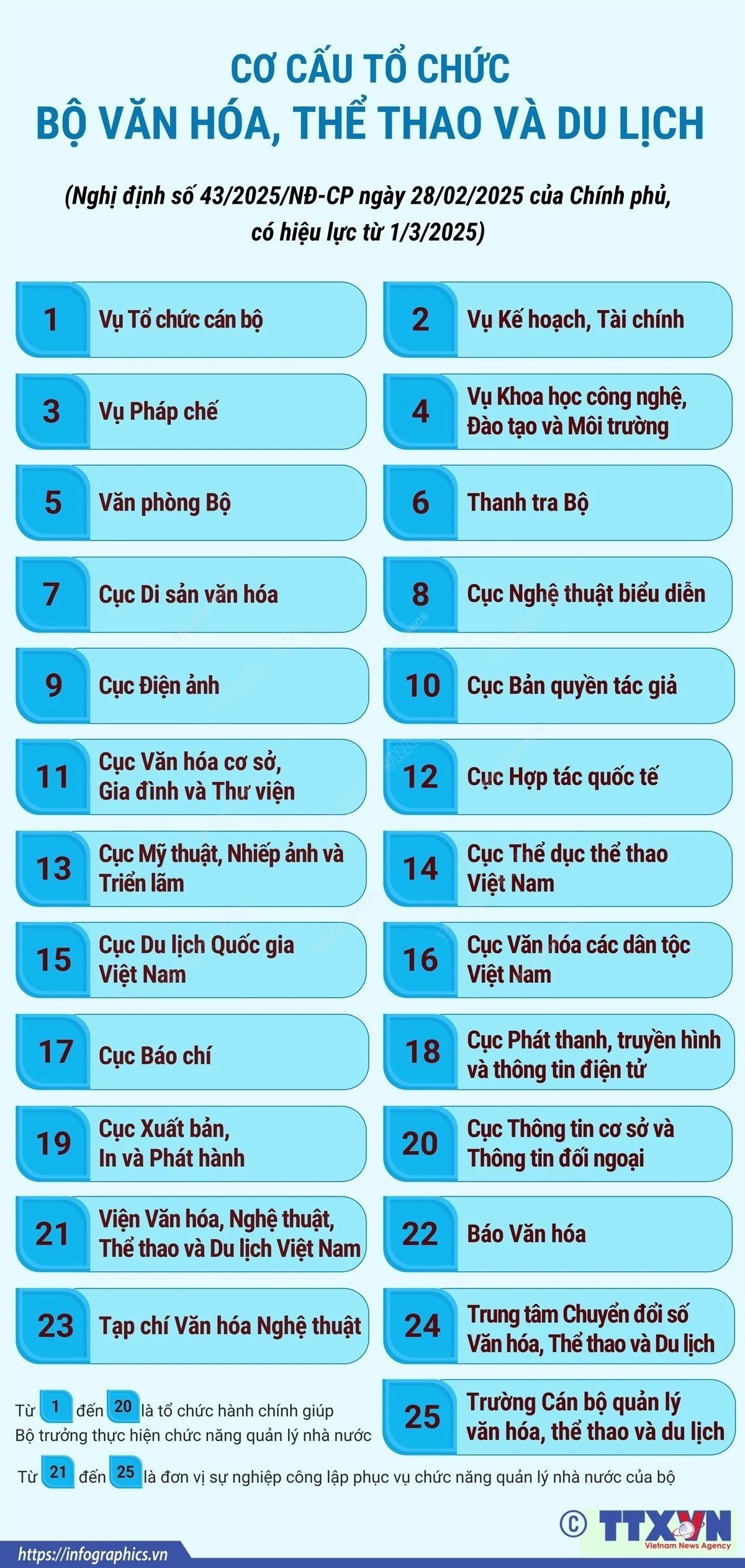 Cơ cấu tổ chức của Bộ Văn hóa, Thể thao và Du lịch