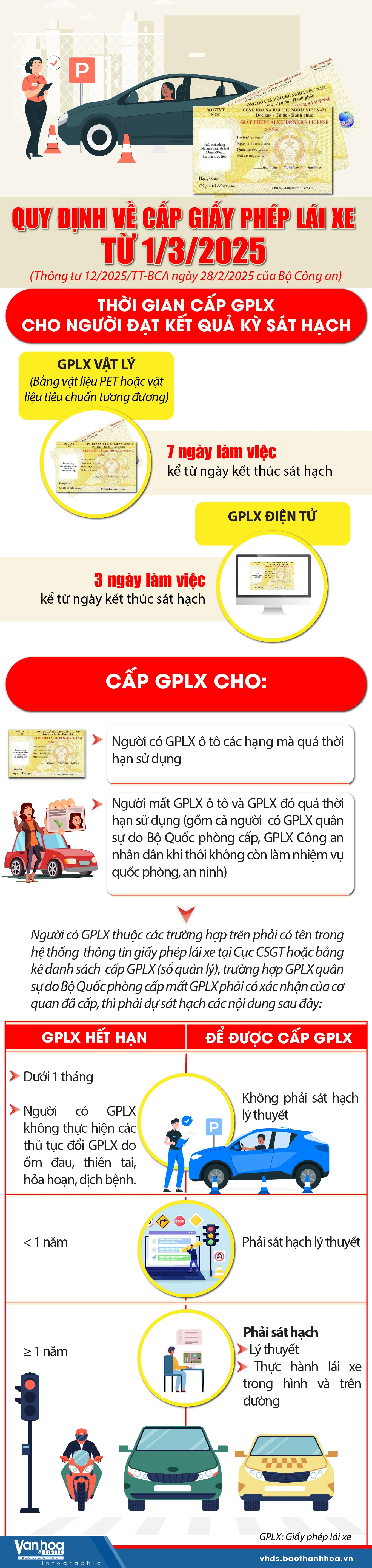 [Infographics] - Quy định về cấp giấy phép lái xe từ 1/3/2025