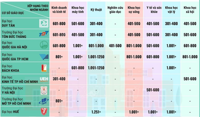 9 đại học Việt Nam vào BXH thế giới theo nhóm ngành năm 2025