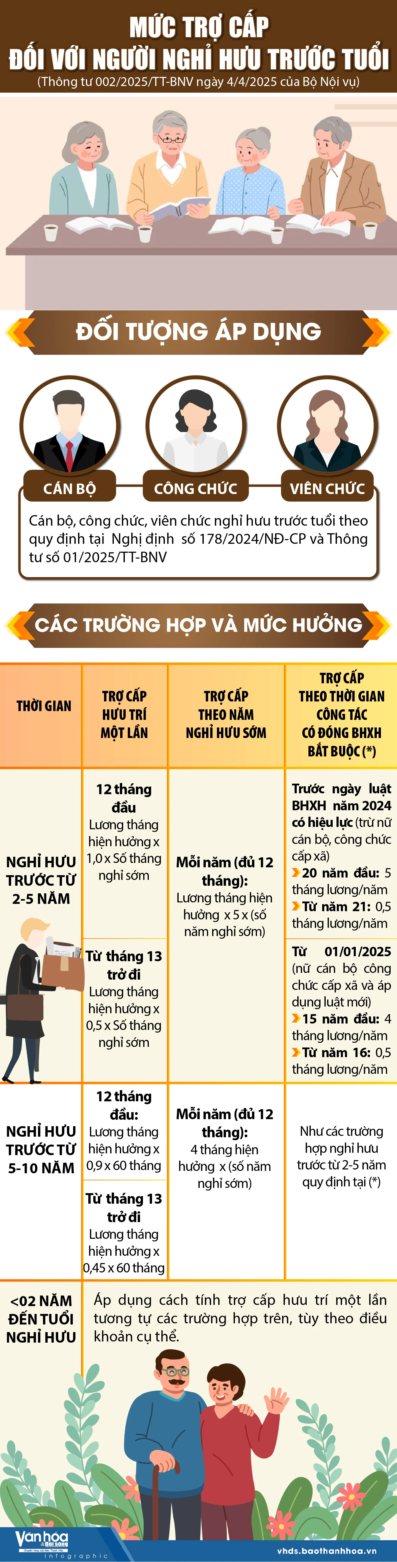 Mức trợ cấp đối với người nghỉ hưu trước tuổi