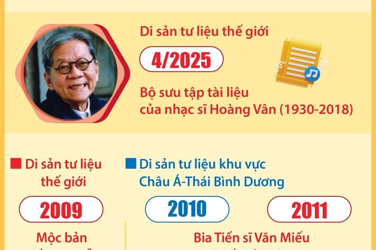 11 di sản tư liệu của Việt Nam được UNESCO ghi danh