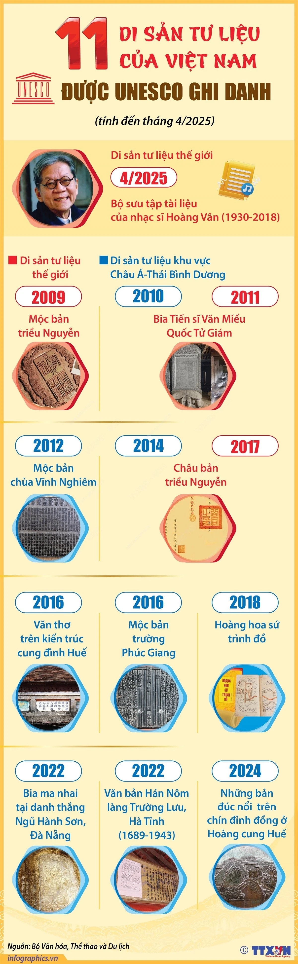 11 di sản tư liệu của Việt Nam được UNESCO ghi danh