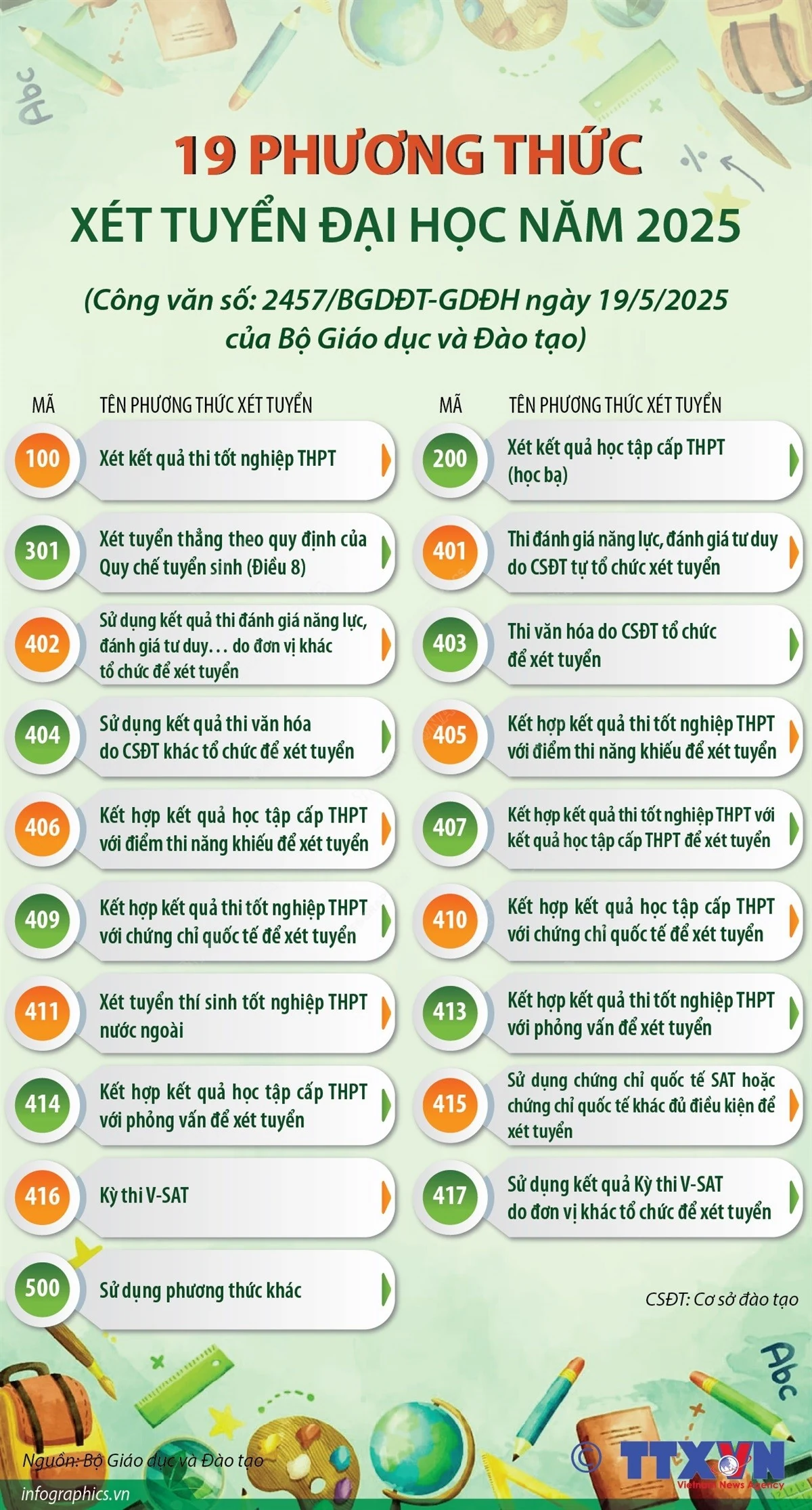 19 phương thức xét tuyển đại học năm 2025