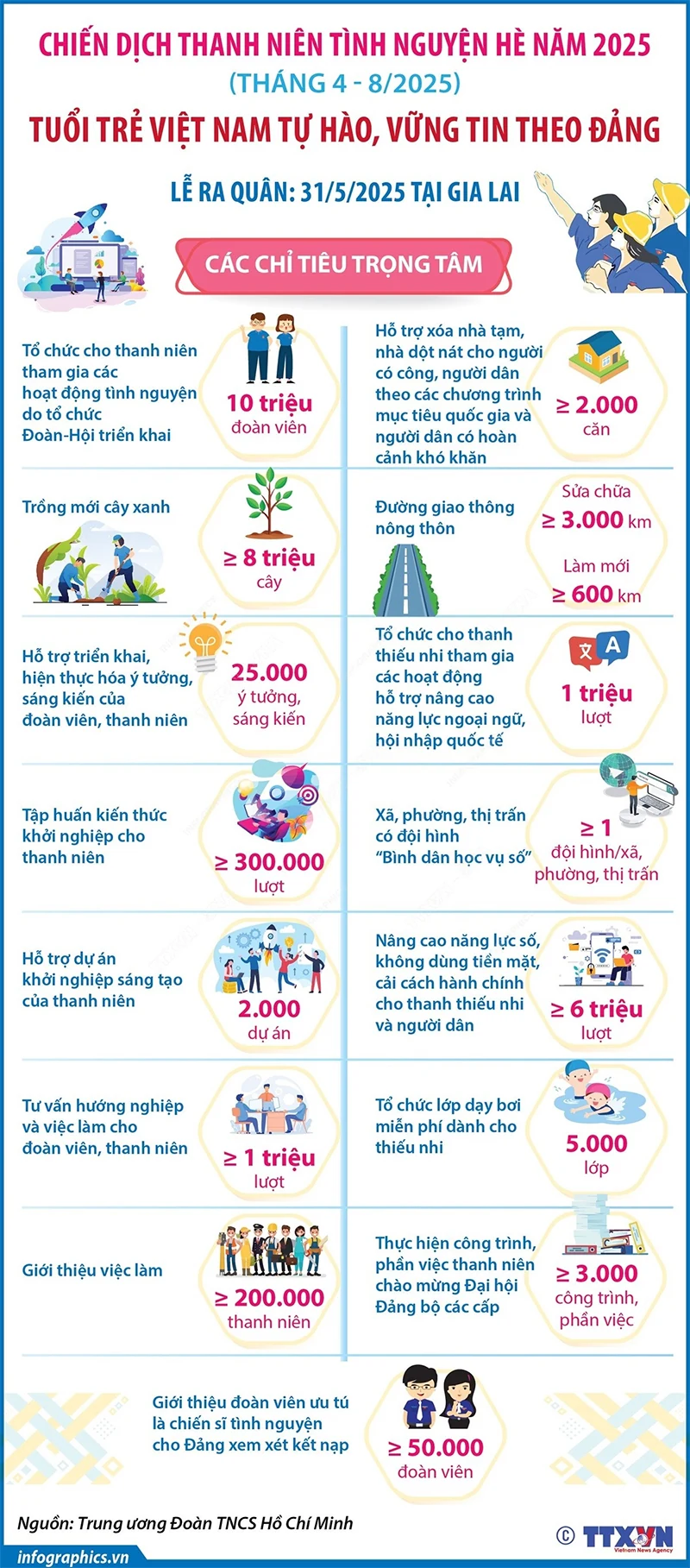 12 chỉ tiêu trọng tâm trong Chiến dịch Thanh niên tình nguyện Hè năm 2025