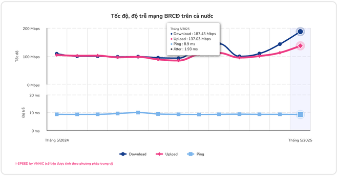 Tốc độ mạng băng rộng cố định tại Việt Nam cao nhất trong 12 tháng