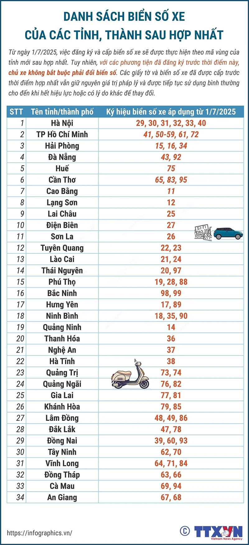 Danh sách biển số xe của các tỉnh, thành sau hợp nhất