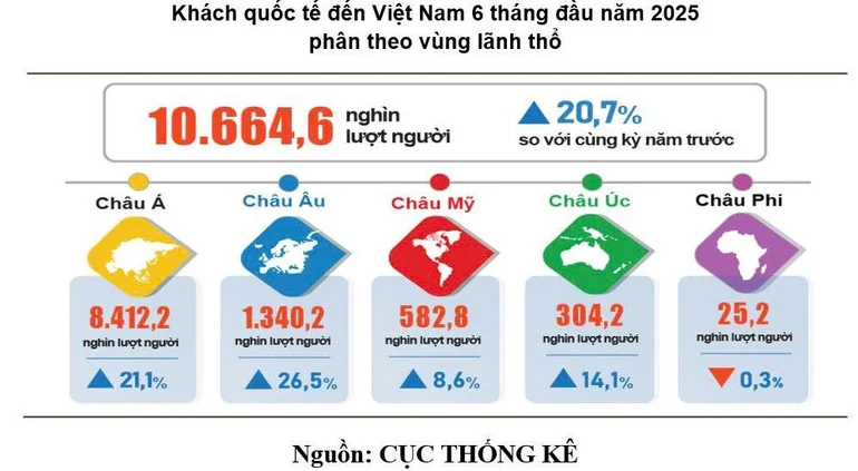 Nửa đầu năm 2025, Việt Nam đón 10,7 triệu lượt khách quốc tế