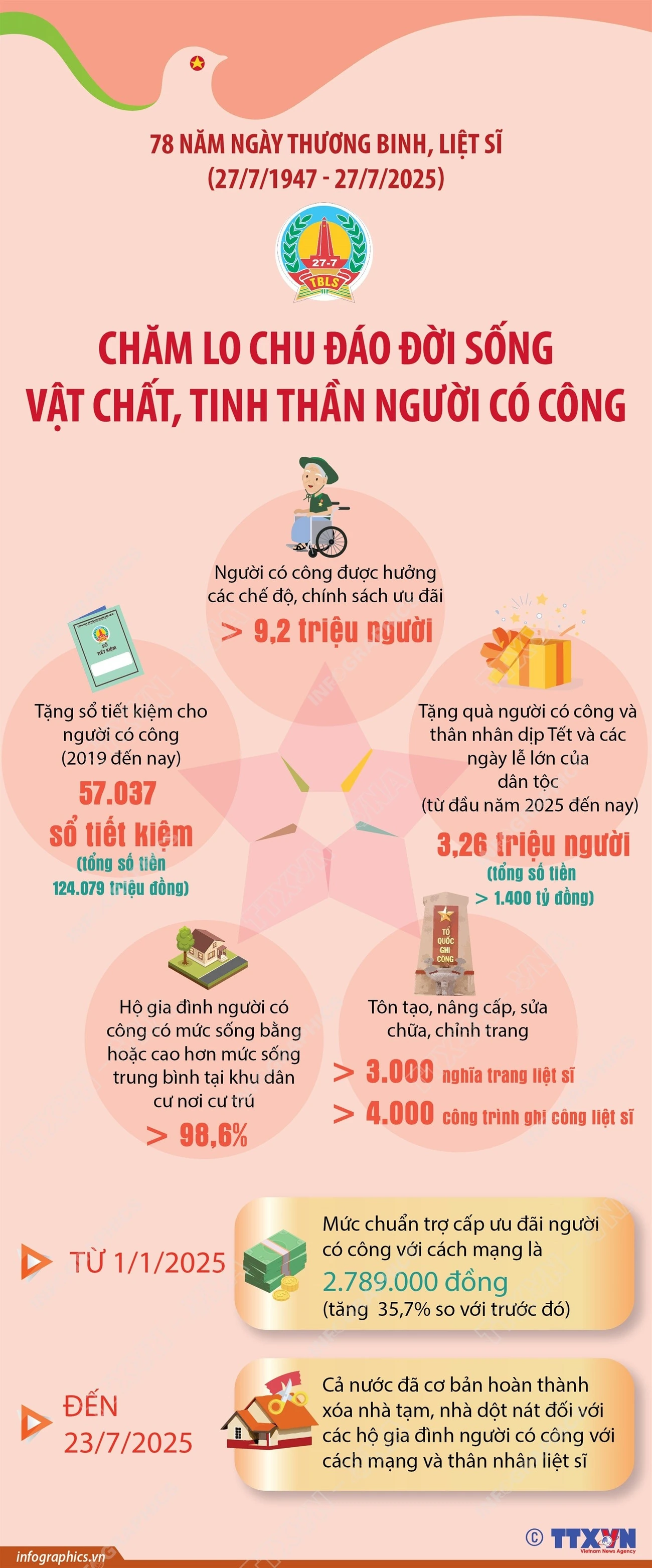 Chăm lo chu đáo đời sống vật chất, tinh thần người có công