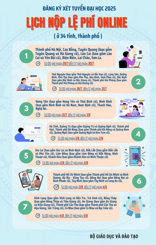 Chi tiết lịch thanh toán lệ phí xét tuyển đại học của thí sinh 34 tỉnh, thành